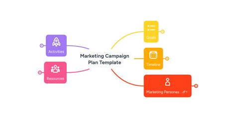 How to Plan and Execute a Marketing Campaign with MindMeister and