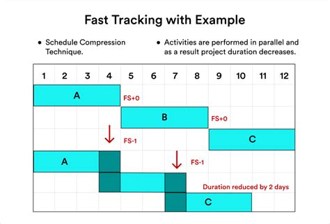 How to Properly Use FastTracking in Project Management Motion
