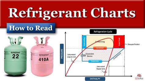 How to Read Refrigerant Charts YouTube