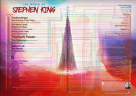 How to Read Stephen King Books in Order, and Catch All the Hints