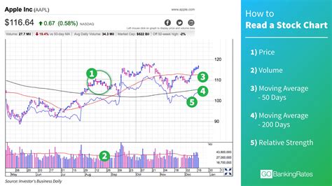 How to Read Stock Charts in Less Than a Minute GOBankingRates