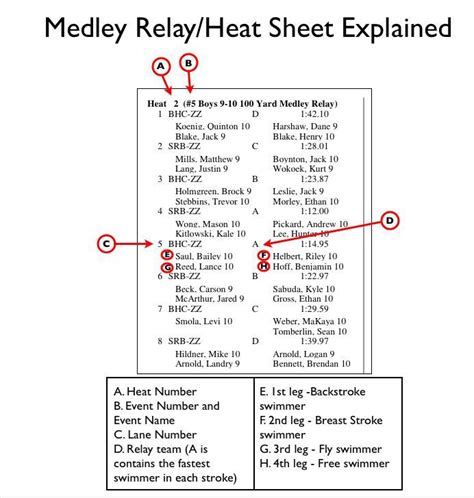 How to Read a Heat Sheet Gators Swim Team