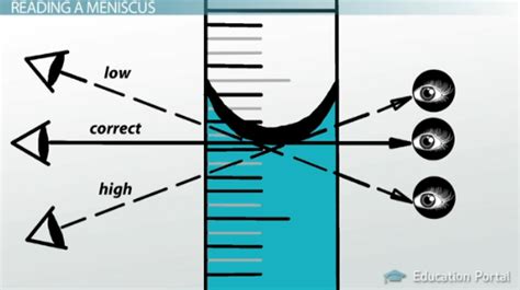 How to Read a Meniscus in Lab Measurements