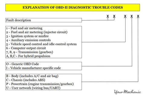 How to Read and Understand OBD2 Codes