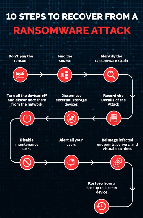 How to Recover from a Ransomware Attack