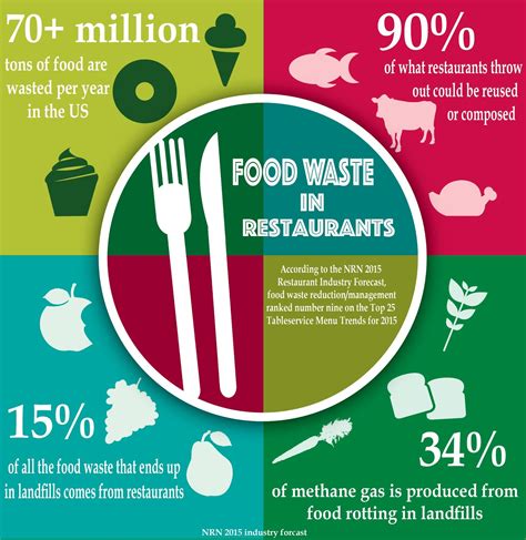 How to Reduce Food Waste in Restauran…