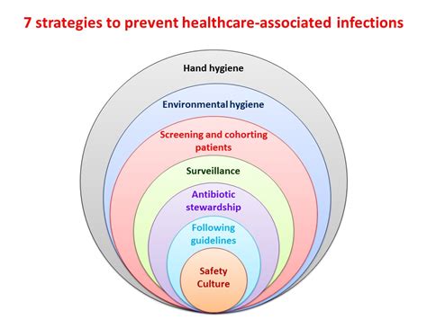 How to Reduce Healthcare Acquired Conditions