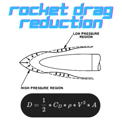 How to Reduce the Drag on a Rocket – Isaiah Dupree