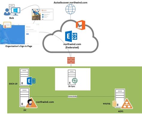 How to Remove Hybrid Configuration From Exchange Server