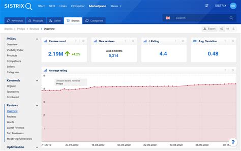 How to Request Analyse and Use Amazon Reviews SISTRIX