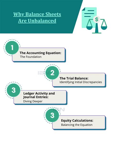 How to Review an Unbalanced Balance Sheet - Chron