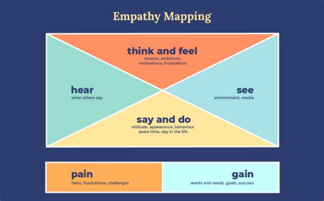 How to Run an Empathy & User Journey Mapping Design thinking