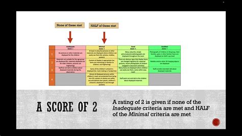 How to Score an Item using the ITERS3 Scale YouTube