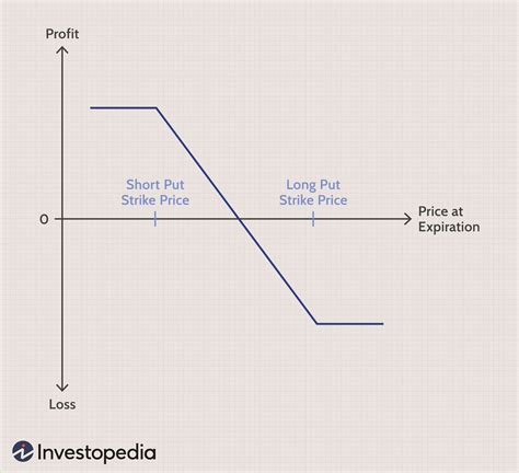 How to Sell Options Using Vertical Credit Spreads