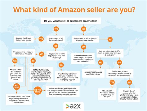 How to Sell on Amazon in 2022 8 Steps to Start Selling