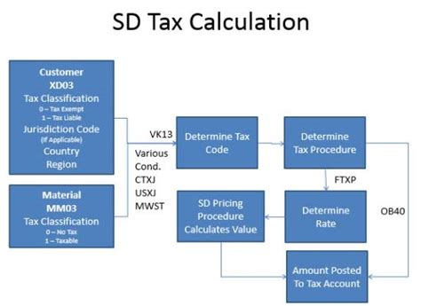 How to Set Tax Code Determination for Domestic Taxes With …