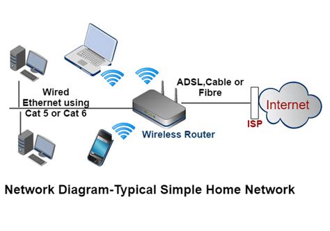 How to Set Up Networks for Digital Devices
