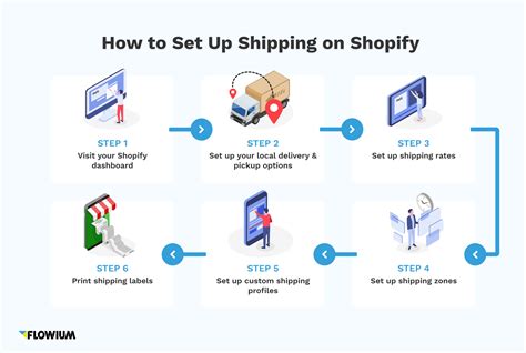 How to Set Up Shipping - Shopify Compass