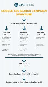 How to Set Up a Google Ads Search Campaign Zima Media