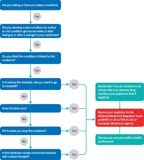 How to Share Adverse Drug Reaction Info