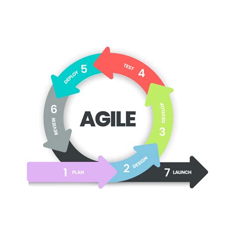 How to Start Agile Development