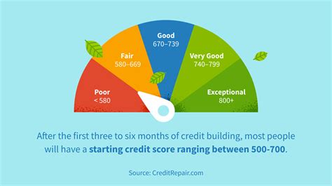 How to Start Building Your Credit Score at 18