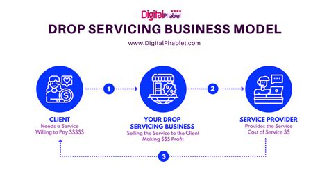 How to Start a Drop Servicing Business A Complete Playbook for 2022