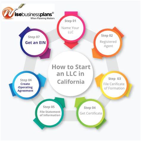 How to Start an LLC in California (7Step Guide) SimplifyLLC