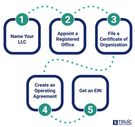 How to Start an LLC in Maryland Steps to Starting a Business