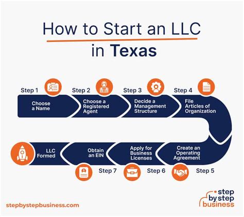 How to Start an LLC in Texas StepbyStep Guide