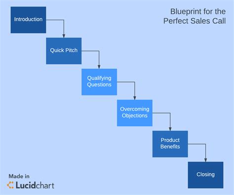 How to Streamline Sales Call Planning Lucidchart Blog