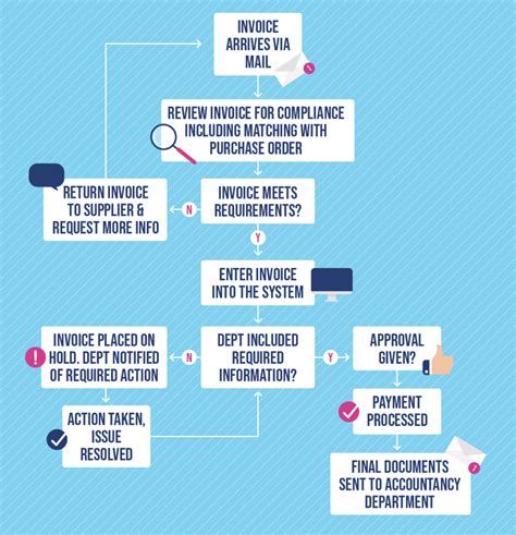 How to Streamline Your Invoice Process — With a Flowchart