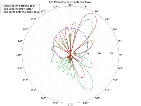 How to Synthesize the Radiation Pattern of an Antenna Array COMSOL Blog