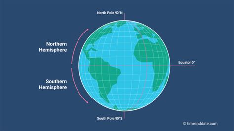 How to Tell If You Are in the Northern or Southern Hemisphere