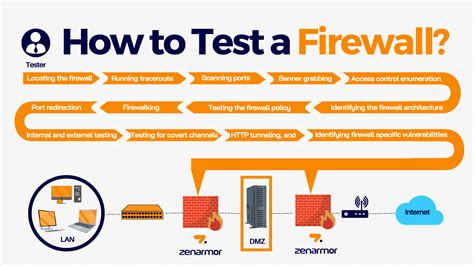 How to Test Your Firewall