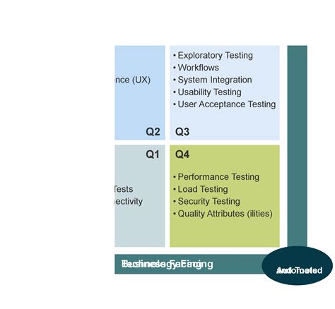 How to Test and Verify Non-Functional Requirements