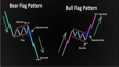 How to Trade Bearish Flag and the Bullish Flag Chart Patterns Forex