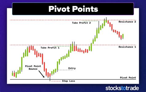 How to Trade Using Pivot Points IG UK.