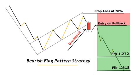 How to Trade a Bearish Flag Pattern