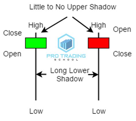 How to Trade the Hammer Candlestick Pattern Pro Trading School