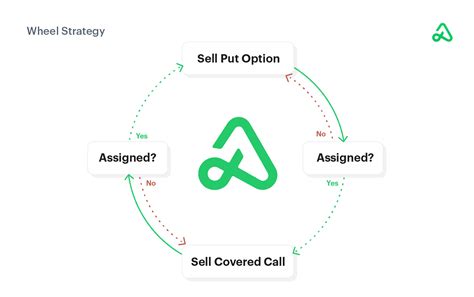How to Trade the Options Wheel Strategy Option Alpha Guide