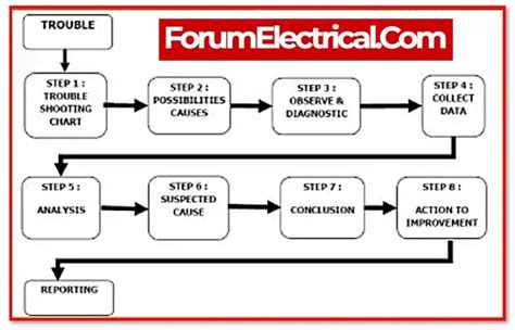 How to Troubleshoot Electrical Faults in the Cockpit