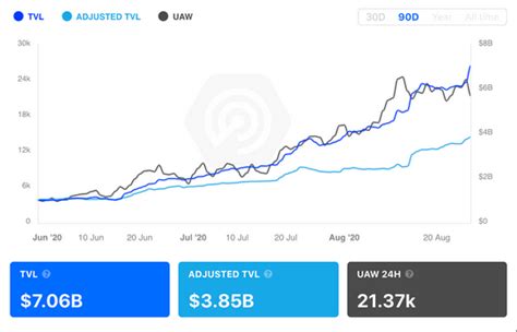 How to Use Adjusted TVL in Your DeFi Analysis