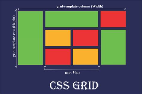 How to Use CSS Grid Layout Grid Properties Explained with Examples ⋅