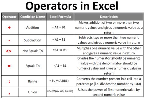 How to Use Comparison Operators in Excel