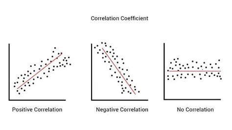 How to Use Correlation Data for Investment Decisions