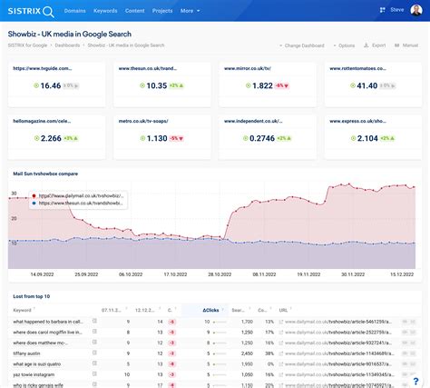 How to Use Dashboards for SEO Monitoring and Workflow SISTRIX