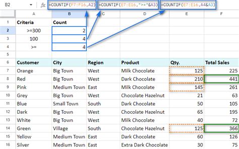 How to Use Google Sheet CountIF. CountIF is a useful function in… by