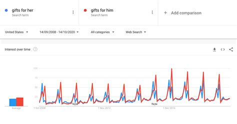 How to Use Google Trends for SEO SISTRIX