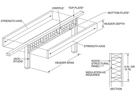 How to Use Load Bearing Headers to Enhance Structural Integrity